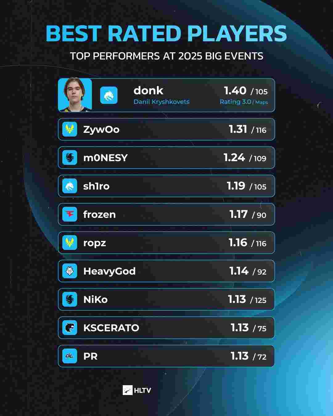 【战报】2025LPL春季赛第20比赛日综述，BLG、SN横扫取胜
